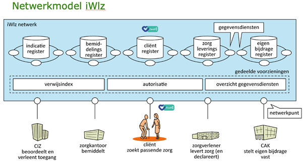 Het netwerkmodel iWlz: in de keten informatie delen vanuit één digitale bron